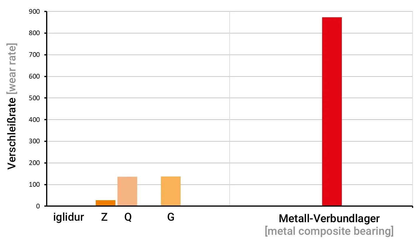 Kluzná ložiska na nitrokarbonizovaném hřídeli ve srovnání