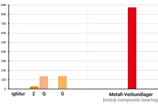 แบริ่งธรรมดาบนเพลาไนโตรคาร์บุรีในการเปรียบเทียบ