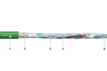 1. Extruded PUR compound 2. Braided copper shield 3. Film banding of optimised, flexurally strong shield film 4. Cores and signal pair elements stranded together in optimised pitch length 5. Flexurally strong conductor