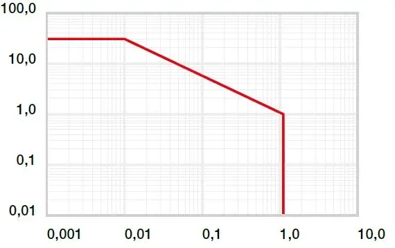 แผนภาพ 01: ค่า pv ที่อนุญาตสำหรับ iglidur ® HSD350