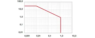 Diagram 01: Permitted pv values for iglidur® HSD350