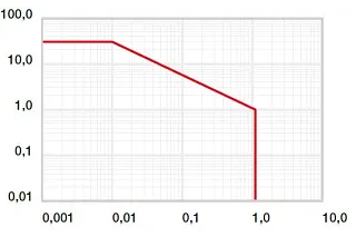 Diagram 01: Permitted pv values for iglidur® HSD350