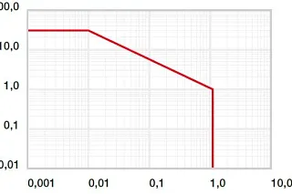 Diagrama 01: Valores pv permitidos para iglidur® HSD350