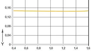 Fig. 06 : Coefficients de frottement