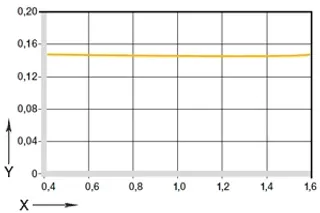 wykres. 06: współczynnik tarcia