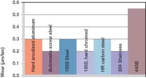 Usure, application rotative avec différents matériaux d'arbre