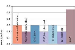 Wear, rotating application with different shaft materials