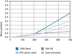 différents matériaux d'arbres dans les applications rotatives