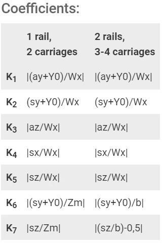 tabla de coeficientes para drylin T