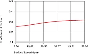 Coeficientes de fricción dependiendo de la velocidad de la superficie