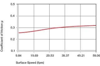 Coefficients of friction dependent on the surface speed