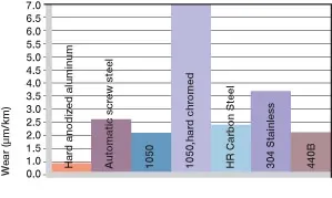 Desgaste con diferentes materiales del eje, movimiento oscilante y giratorio