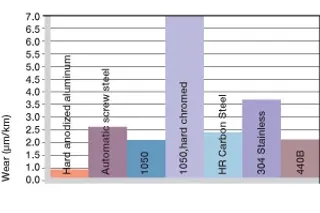Desgaste con diferentes materiales del eje, movimiento oscilante y giratorio