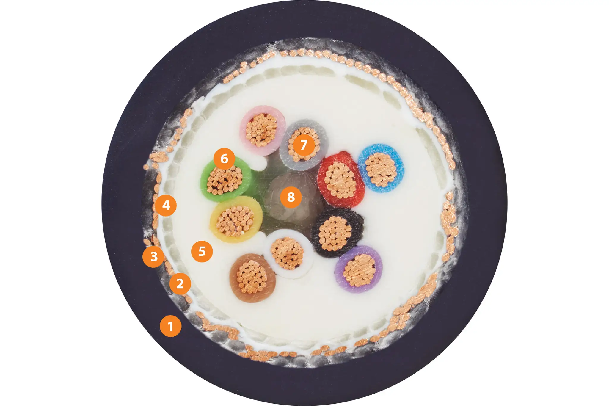 1. Pressure-extruded PUR mixture 2. Extremely high tensile strength winding made of tinned copper wires 3. Cotton yarn over the inner jacket and under the overall shield 4. Gliding PTFE foil 5. Pressure-extruded, gusset-filling PUR mixture 6. Mechanically high-quality TPE mixture 7. Fine stranded wire in especially flexurally strong version made of bare copper wires 8. High tensile strength centre element