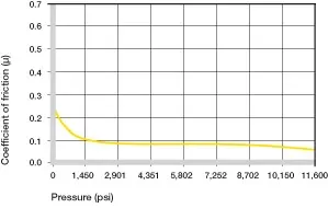 Coefficients de frottement en fonction de la charge
