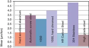 Fig. 2.7: Desgaste, aplicación giratoria con diferentes materiales de eje, carga p = 108 psi, v = 98 fpm