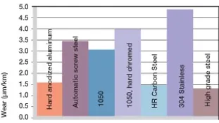 Fig. 2.7: Wear, rotating application with different shaft materials, load p = 108 psi, v = 98 fpm