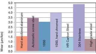 Fig. 2.7: Wear, rotating application with different shaft materials, load p = 108 psi, v = 98 fpm
