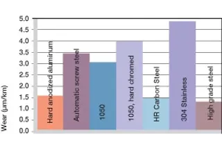 Fig. 2.7: Wear, rotating application with different shaft materials, load p = 108 psi, v = 98 fpm