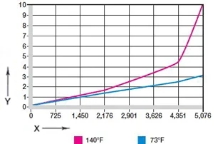 Deformación bajo carga y temperaturas