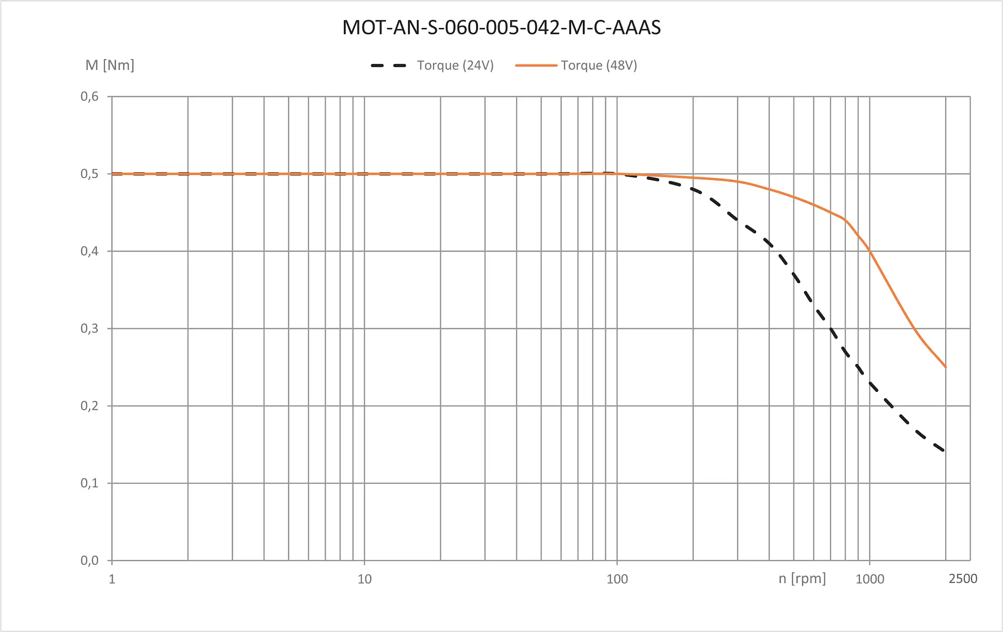 MOT-AN-S-060-005-042-M-C-AAAS technical drawing