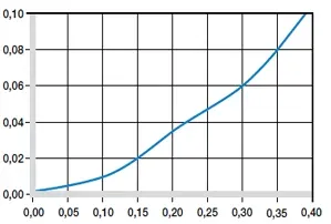 수분 흡수의 영향