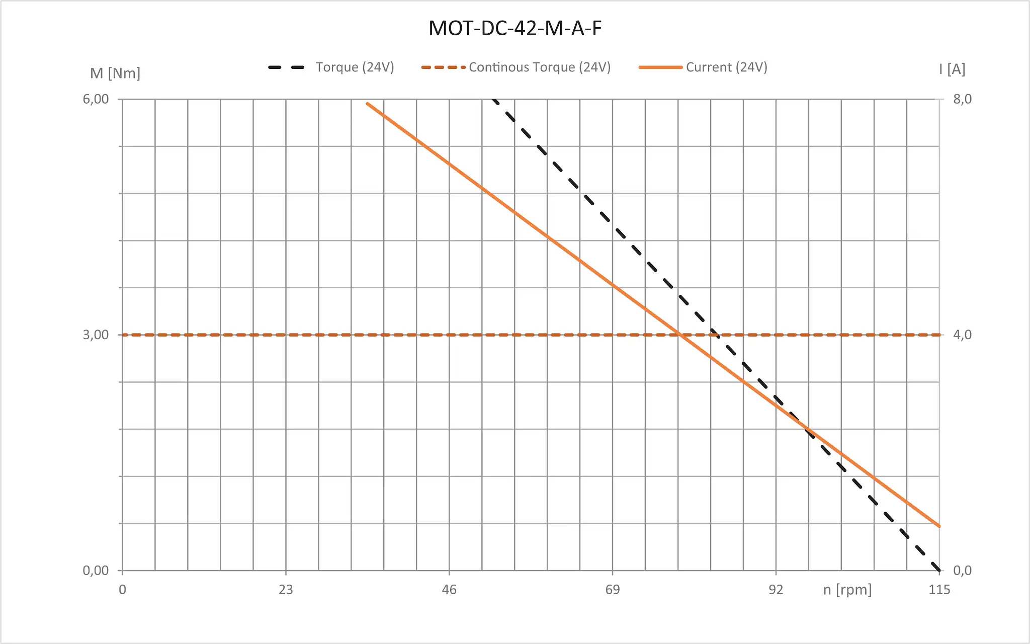 MOT-DC-42-M-A-F technical drawing MOT-DC-42-M-A-F technical drawing