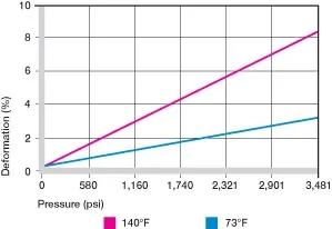Déformation sous charge et températures