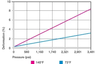 Deformación bajo carga y temperaturas