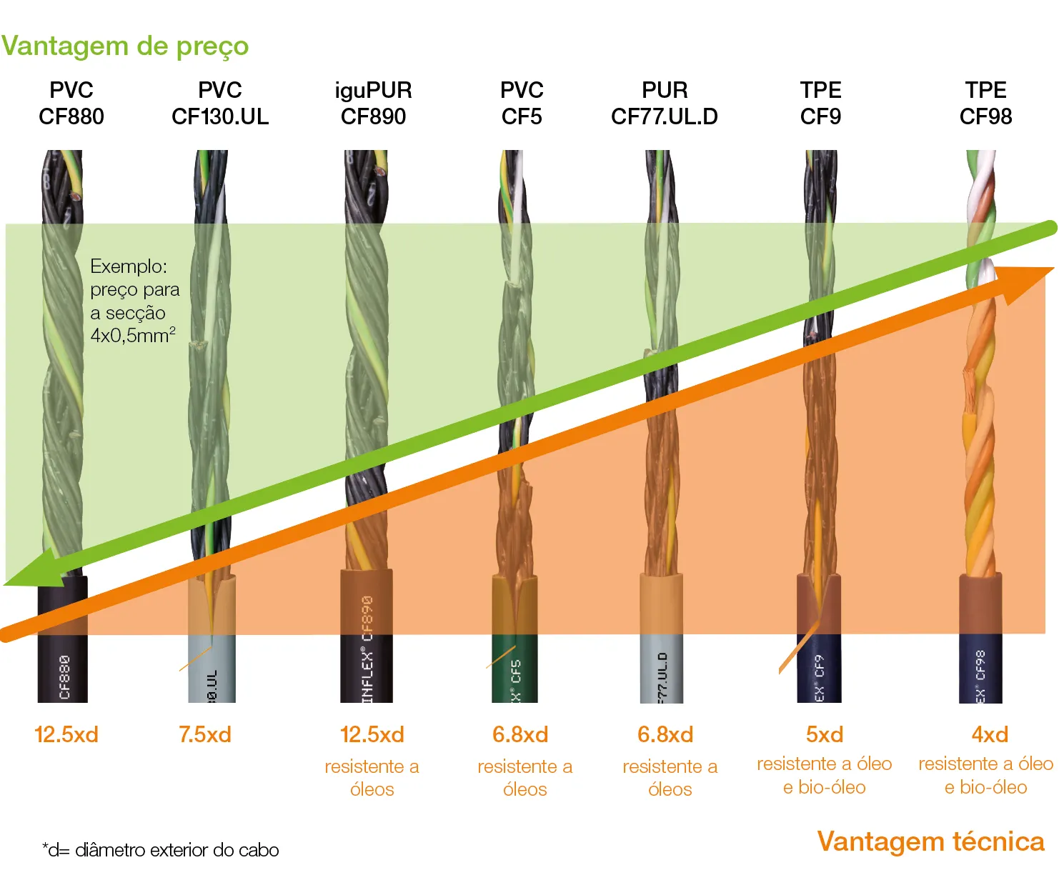Melhorar a tecnologia, reduzir custos com os cabos chainflex®