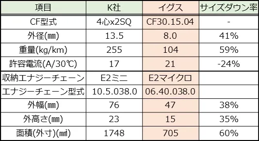 エナジーチェーンに収納時のイグス製・他社製ケーブル比較表