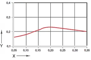Fig. 04: Friktionskoefficienter som en funktion av glidhastigheten