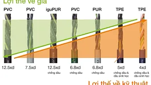 Cải tiến kỹ thuật, giảm thiểu chi phí với cáp chainflex®