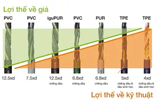 Tech up, Cost down với cáp chainflex®