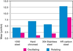 Usure dans les applications de pivotement et de rotation à charge constante avec divers matériaux d'arbre