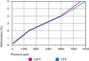 Deformación bajo carga y temperaturas