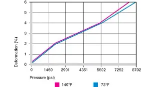 Deformation under load and temperatures