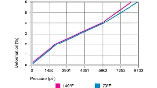 Deformation under load and temperatures