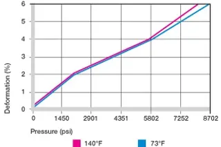 Deformation under load and temperatures