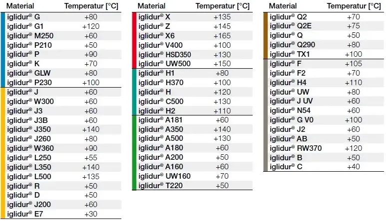 Sicherung von Gleitlagern in Abhängigkeit von der Temperatur