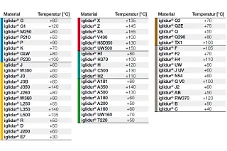 Sicherung von Gleitlagern in Abhängigkeit von der Temperatur