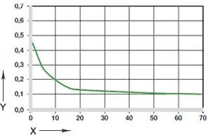 Diagram 05: Wrijvingscoëfficiënt als functie van de druk, v = 0,01m/s