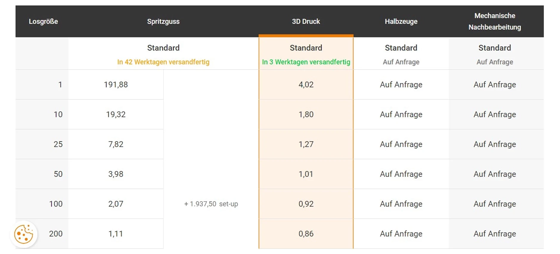 Comparação de processos de fabricação