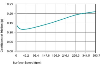 plastic bushing surface speed