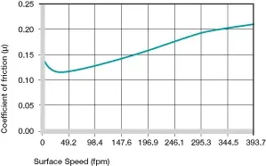 plastic bushing surface speed