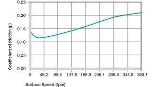 plastic bushing surface speed