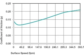 plastic bushing surface speed