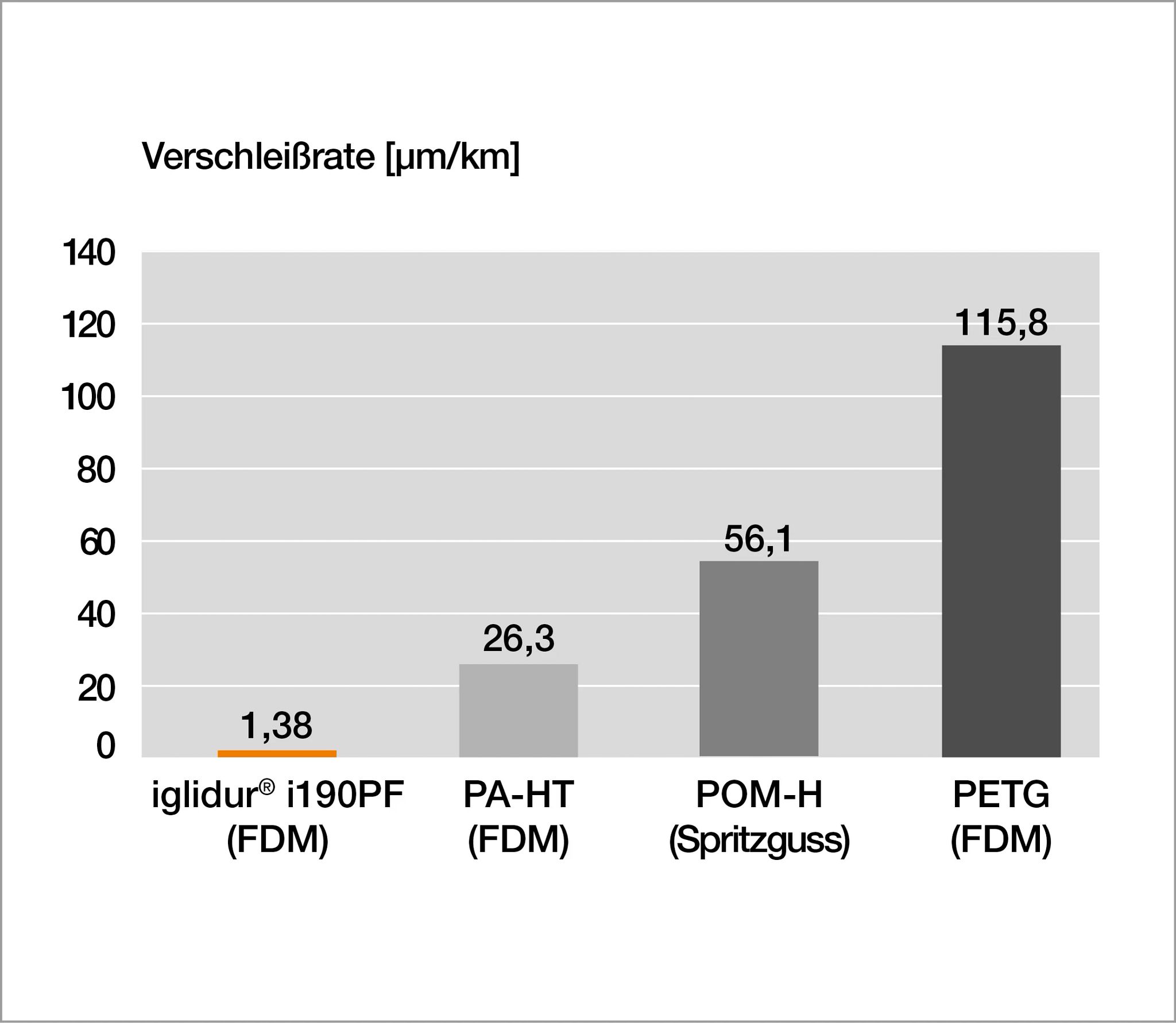 Vergleich der Verschleißrate von iglidur i190PF