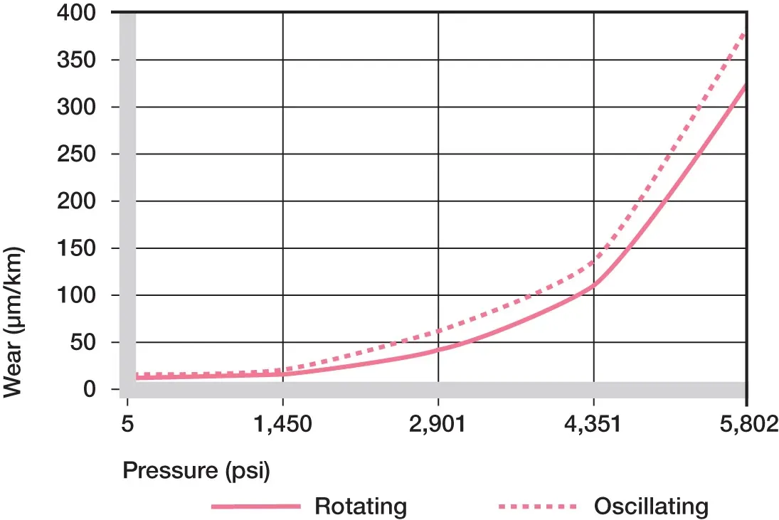 Usure des pièces oscillantes et rotatives