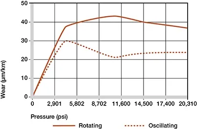 Desgaste en aplicaciones oscilantes y rotatorias de TX1